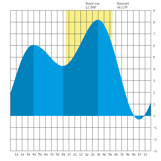 Pirate Cove tide chart for Saturday, November 22, 2025