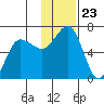 Pirate Cove tide chart for Sunday, November 23, 2025