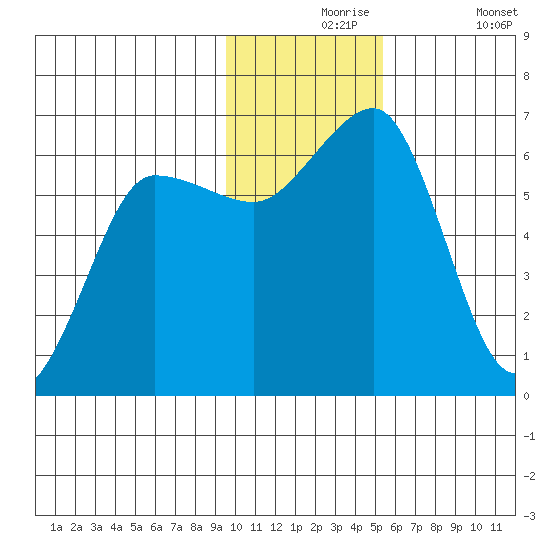 Pirate Cove tide chart for Tuesday, November 25, 2025