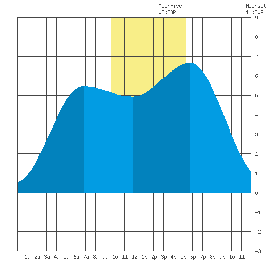 Pirate Cove tide chart for Wednesday, November 26, 2025