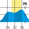 Pirate Cove tide chart for Wednesday, November 26, 2025