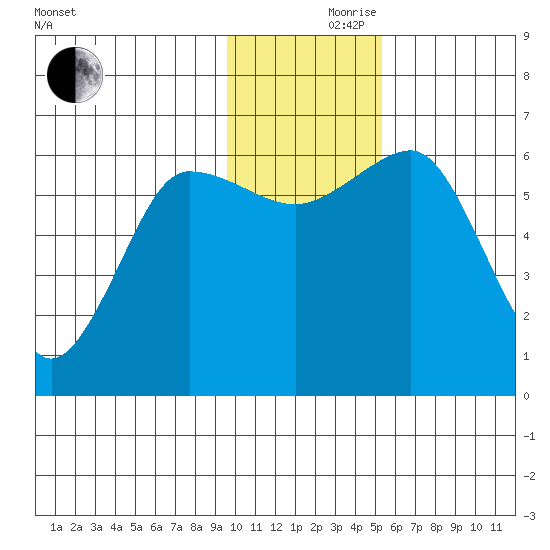 Pirate Cove tide chart for Thursday, November 27, 2025