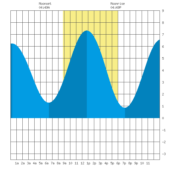 Pirate Cove tide chart for Sunday, November 2, 2025