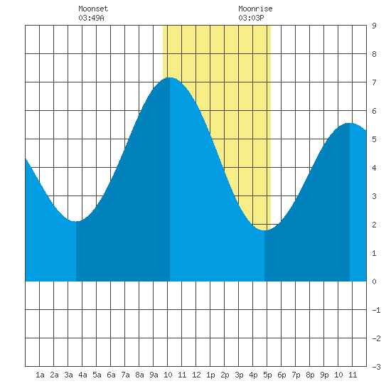 Pirate Cove tide chart for Sunday, November 30, 2025