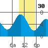 Pirate Cove tide chart for Sunday, November 30, 2025