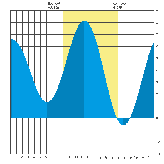 Pirate Cove tide chart for Monday, November 3, 2025