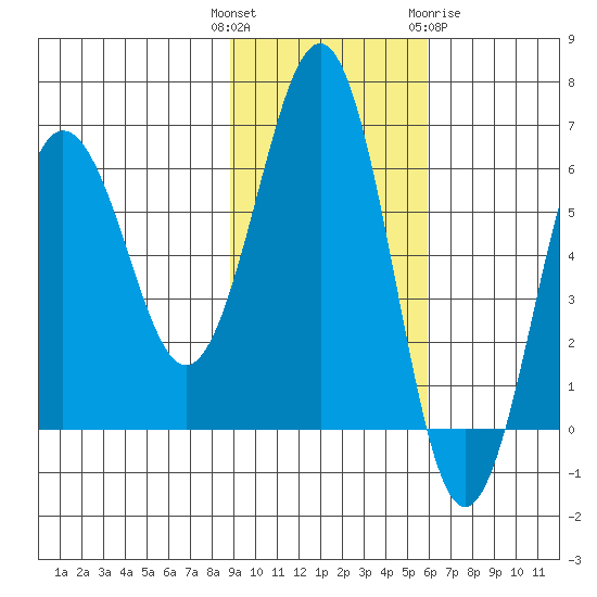 Pirate Cove tide chart for Tuesday, November 4, 2025