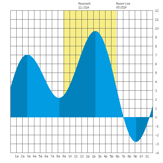 Pirate Cove tide chart for Thursday, November 6, 2025
