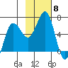Pirate Cove tide chart for Saturday, November 8, 2025