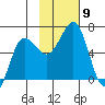 Pirate Cove tide chart for Sunday, November 9, 2025