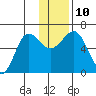 Pirate Cove tide chart for Wednesday, December 10, 2025