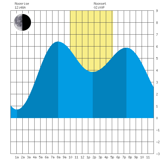 Pirate Cove tide chart for Thursday, December 11, 2025