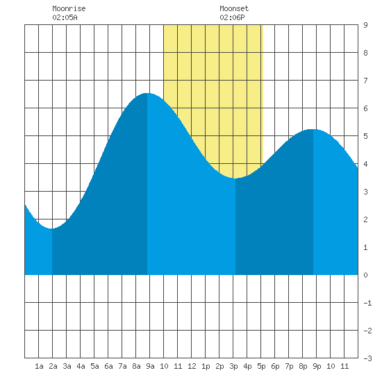 Pirate Cove tide chart for Friday, December 12, 2025