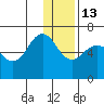 Pirate Cove tide chart for Saturday, December 13, 2025