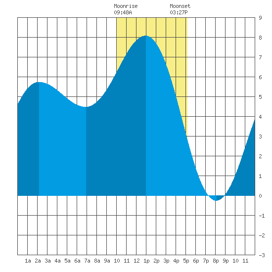 Pirate Cove tide chart for Thursday, December 18, 2025
