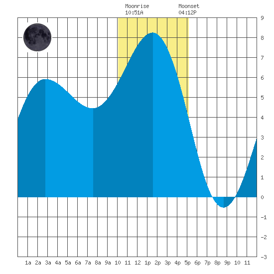 Pirate Cove tide chart for Friday, December 19, 2025
