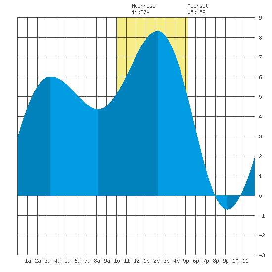 Pirate Cove tide chart for Saturday, December 20, 2025