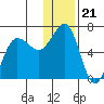 Pirate Cove tide chart for Sunday, December 21, 2025