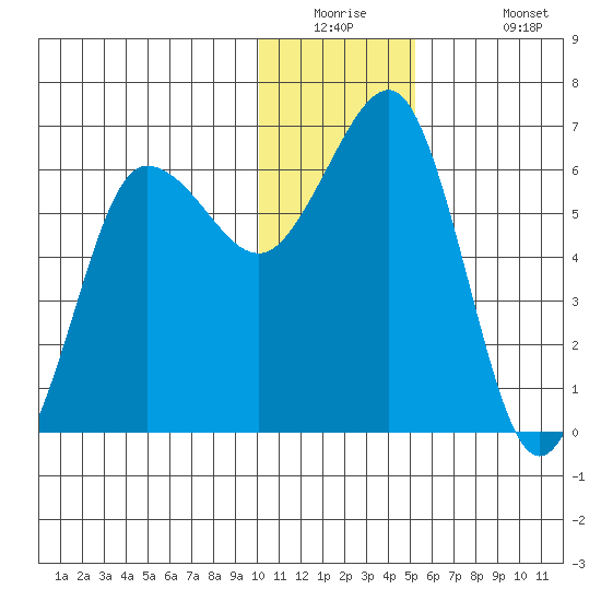 Pirate Cove tide chart for Tuesday, December 23, 2025