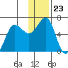 Pirate Cove tide chart for Tuesday, December 23, 2025