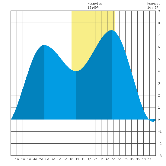 Pirate Cove tide chart for Wednesday, December 24, 2025