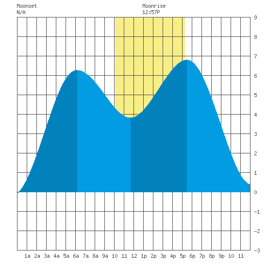 Pirate Cove tide chart for Thursday, December 25, 2025