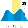 Pirate Cove tide chart for Thursday, December 25, 2025