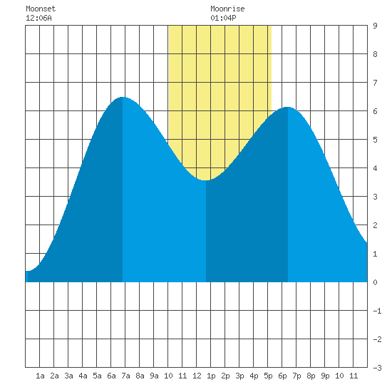 Pirate Cove tide chart for Friday, December 26, 2025