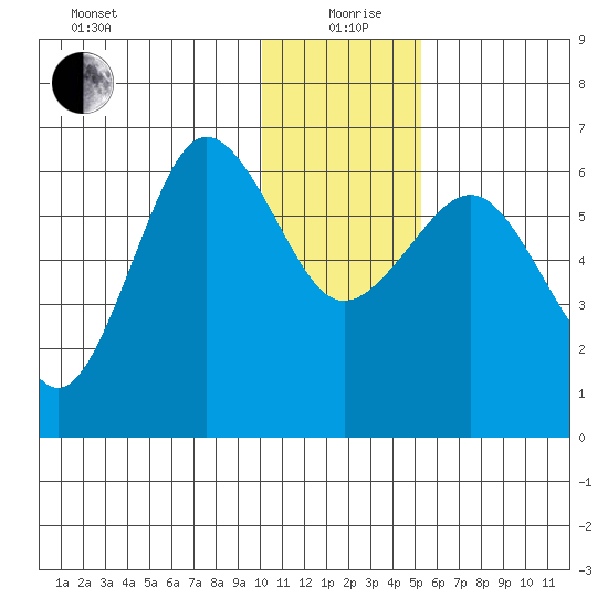 Pirate Cove tide chart for Saturday, December 27, 2025