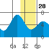 Pirate Cove tide chart for Sunday, December 28, 2025