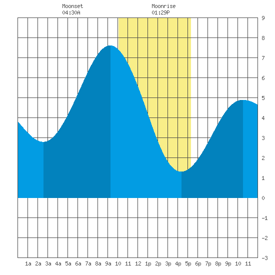 Pirate Cove tide chart for Monday, December 29, 2025