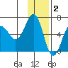 Pirate Cove tide chart for Tuesday, December 2, 2025