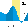 Pirate Cove tide chart for Wednesday, December 31, 2025