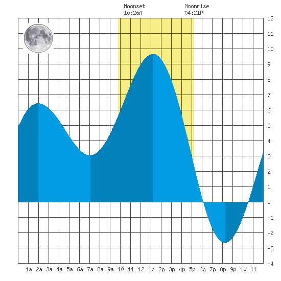 Pirate Cove tide chart for Thursday, December 4, 2025