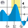 Pirate Cove tide chart for Thursday, December 4, 2025