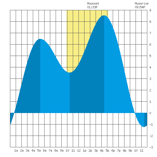 Pirate Cove tide chart for Monday, December 8, 2025