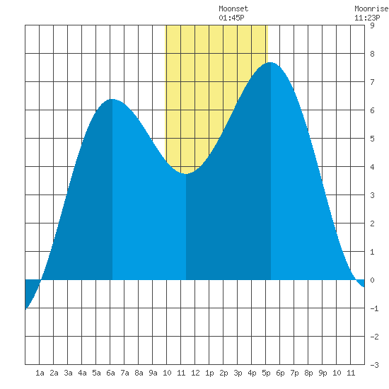 Pirate Cove tide chart for Tuesday, December 9, 2025