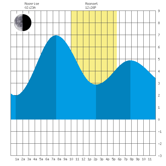 Pirate Cove tide chart for Saturday, January 10, 2026
