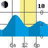 Pirate Cove tide chart for Saturday, January 10, 2026