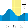 Pirate Cove tide chart for Sunday, January 11, 2026