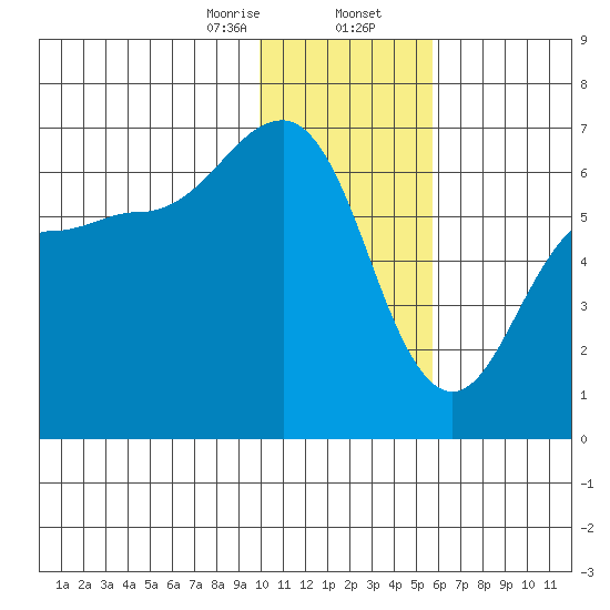 Pirate Cove tide chart for Wednesday, January 14, 2026