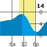 Pirate Cove tide chart for Wednesday, January 14, 2026