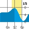 Pirate Cove tide chart for Thursday, January 15, 2026