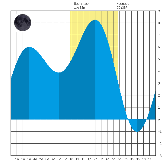 Pirate Cove tide chart for Sunday, January 18, 2026