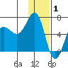 Pirate Cove tide chart for Thursday, January 1, 2026