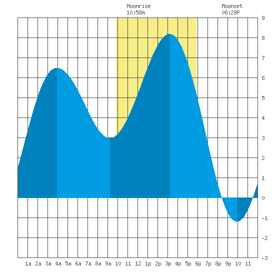 Pirate Cove tide chart for Tuesday, January 20, 2026