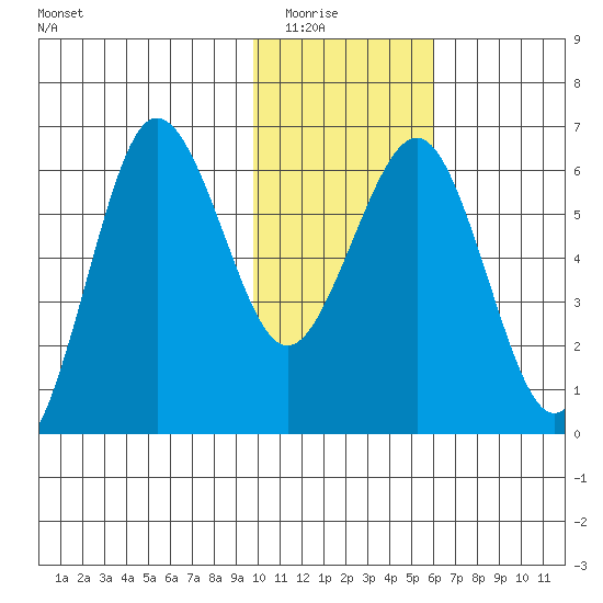 Pirate Cove tide chart for Friday, January 23, 2026