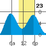 Pirate Cove tide chart for Friday, January 23, 2026