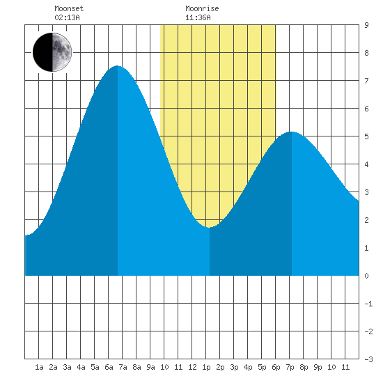 Pirate Cove tide chart for Sunday, January 25, 2026