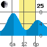 Pirate Cove tide chart for Sunday, January 25, 2026